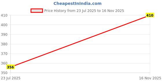 myntra.com Sonari Bra Medium Coverage sonari Price History Graph from 23 Jul 2025 to 16 Nov 2025