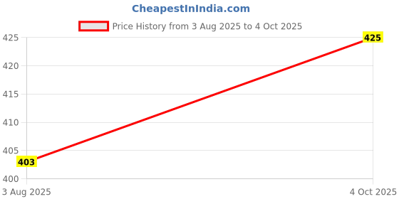 myntra.com Sonari Bra Medium Coverage sonari Price History Graph from 3 Aug 2025 to 4 Oct 2025