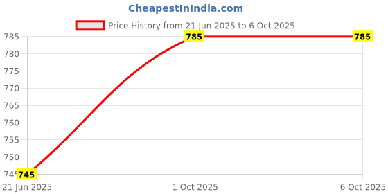 myntra.com Sonari Bra Medium Coverage Heavily Padded sonari Price History Graph from 21 Jun 2025 to 6 Oct 2025