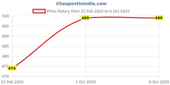 myntra.com Sonari Bra Medium Coverage Lightly Padded sonari Price History Graph from 22 Feb 2025 to 5 Oct 2025