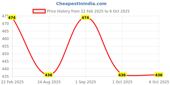 myntra.com Sonari Bra Medium Coverage Lightly Padded sonari Price History Graph from 22 Feb 2025 to 5 Oct 2025