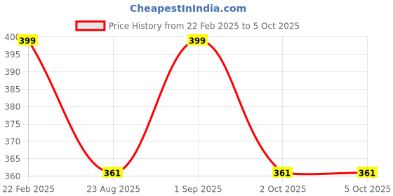 myntra.com Sonari Bra Medium Coverage Lightly Padded sonari Price History Graph from 22 Feb 2025 to 5 Oct 2025