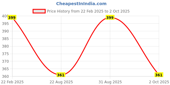 myntra.com Sonari Bra Medium Coverage Lightly Padded sonari Price History Graph from 22 Feb 2025 to 2 Oct 2025