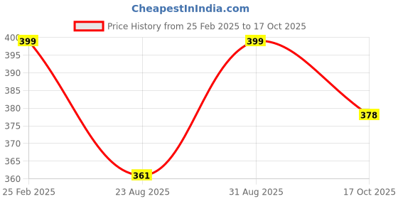 myntra.com Sonari Bra Medium Coverage Lightly Padded sonari Price History Graph from 25 Feb 2025 to 17 Oct 2025