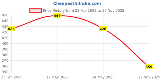 myntra.com Sonari Bra Medium Coverage Lightly Padded sonari Price History Graph from 23 Feb 2025 to 17 Nov 2025