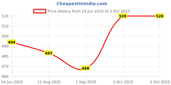 myntra.com Sonari Bra Medium Coverage Lightly Padded sonari Price History Graph from 14 Jun 2025 to 5 Oct 2025