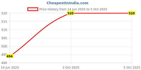 myntra.com Sonari Bra Medium Coverage Lightly Padded sonari Price History Graph from 14 Jun 2025 to 5 Oct 2025