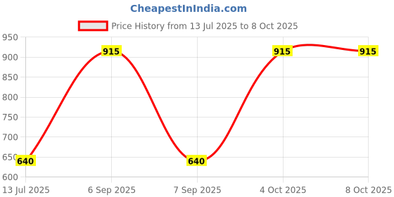 myntra.com Sonari Bra Medium Coverage Lightly Padded sonari Price History Graph from 13 Jul 2025 to 7 Oct 2025