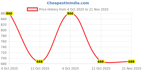 myntra.com Sonari Bra Medium Coverage Lightly Padded sonari Price History Graph from 4 Oct 2025 to 20 Nov 2025