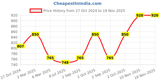 myntra.com Sonari Brown & Blue Pack Of 2 Seamless Regular Bra felongmbluembrown32D sonari Price History Graph from 27 Oct 2024 to 19 Nov 2025