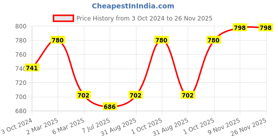 myntra.com Sonari Brown Everyday Bra sonari Price History Graph from 3 Oct 2024 to 25 Nov 2025