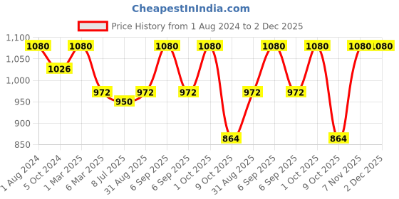 myntra.com Sonari Burgundy & Pink Set of 2 Non Padded Bra sonari Price History Graph from 1 Aug 2024 to 1 Dec 2025