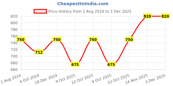 myntra.com Sonari Coffee Brown & White Floral Non-Padded Non-Wired Minimizer Bra Pack Of 2  penelopcoffeewhite30B sonari Price History Graph from 1 Aug 2024 to 3 Dec 2025