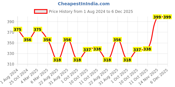 myntra.com Sonari Coffee Brown Self Design Non-Wired Non Padded Demi Bra penelopcoffee sonari Price History Graph from 1 Aug 2024 to 6 Dec 2025