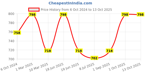 myntra.com Sonari Coral & Rose Non-Padded Non-Wired Double Layered Bra sonari Price History Graph from 6 Oct 2024 to 13 Oct 2025