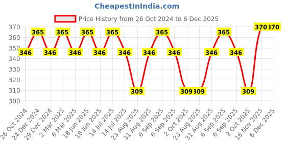 myntra.com Sonari Coral Pink Solid Non-Wired Non Padded Everyday Bra alphacoral30B sonari Price History Graph from 26 Oct 2024 to 5 Dec 2025