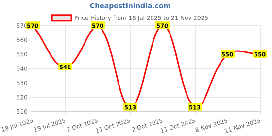 myntra.com Sonari Cotton Medium Coverage Cut and Sew Maternity Bra sonari Price History Graph from 18 Jul 2025 to 21 Nov 2025