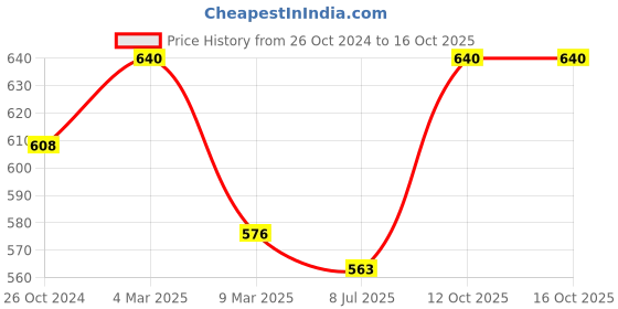 myntra.com Sonari Cream & White Solid Non Padded Everyday Cami Bra sonari Price History Graph from 26 Oct 2024 to 15 Oct 2025