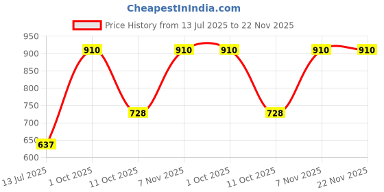 myntra.com Sonari Floral Bra Full Coverage sonari Price History Graph from 13 Jul 2025 to 22 Nov 2025