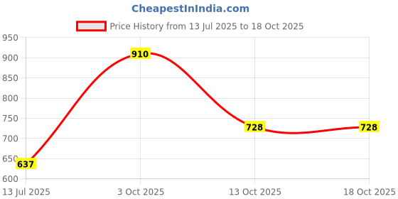 myntra.com Sonari Floral Bra Full Coverage sonari Price History Graph from 13 Jul 2025 to 18 Oct 2025