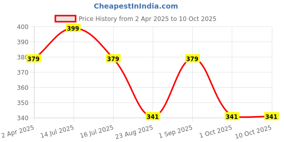 myntra.com Sonari Floral Bra Full Coverage Lightly Padded sonari Price History Graph from 2 Apr 2025 to 9 Oct 2025