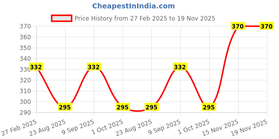 myntra.com Sonari Floral Bra Medium Coverage sonari Price History Graph from 27 Feb 2025 to 19 Nov 2025