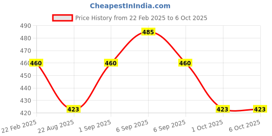 myntra.com Sonari Floral Bra Medium Coverage Lightly Padded sonari Price History Graph from 22 Feb 2025 to 4 Oct 2025