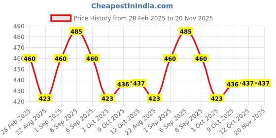 myntra.com Sonari Floral Bra Medium Coverage Lightly Padded sonari Price History Graph from 28 Feb 2025 to 20 Nov 2025
