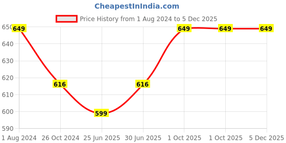 myntra.com Sonari Floral Lace Medium Coverage Lightly Padded Bralette Bra With All Day Comfort sonari Price History Graph from 1 Aug 2024 to 3 Dec 2025