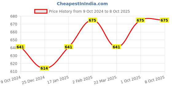 myntra.com Sonari Full Coverage Non Padded Minimizer Bra With All Day Comfort sonari Price History Graph from 9 Oct 2024 to 7 Oct 2025