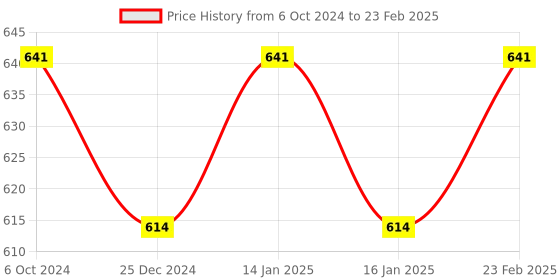 myntra.com Sonari Full Coverage Non Padded Minimizer Bra With All Day Comfort sonari Price History Graph from 6 Oct 2024 to 23 Feb 2025