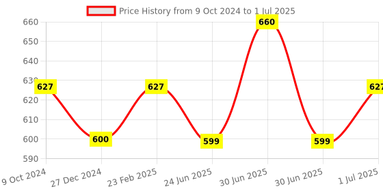 myntra.com Sonari Full Coverage Non Padded Minimizer Bra With All Day Comfort sonari Price History Graph from 9 Oct 2024 to 1 Jul 2025