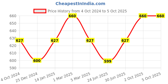 myntra.com Sonari Full Coverage Non Padded Minimizer Bra With All Day Comfort sonari Price History Graph from 4 Oct 2024 to 5 Oct 2025