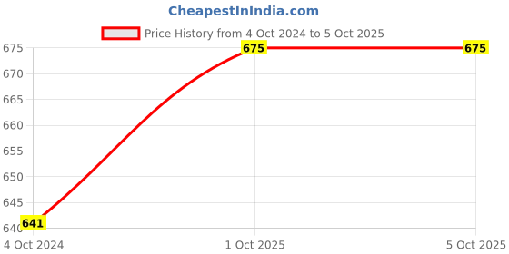 myntra.com Sonari Full Coverage Non Padded Minimizer Bra With All Day Comfort sonari Price History Graph from 4 Oct 2024 to 5 Oct 2025