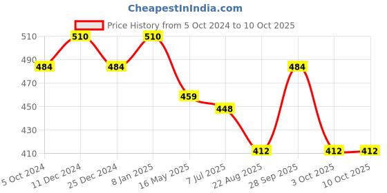 myntra.com Sonari Full Coverage Period Briefs seamlessppoliveM-Olive sonari Price History Graph from 5 Oct 2024 to 8 Oct 2025