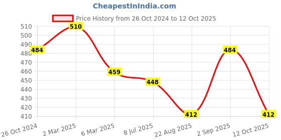 myntra.com Sonari Full Coverage Period Briefs seamlesspppeacockM-Peacock sonari Price History Graph from 26 Oct 2024 to 12 Oct 2025