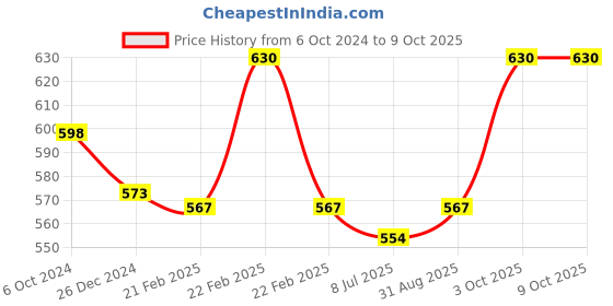 myntra.com Sonari Full Coverage T-shirt Bra with All Day Comfort sonari Price History Graph from 6 Oct 2024 to 9 Oct 2025