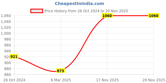 myntra.com Sonari Green & Beige 2 Floral Everyday Pure Cotton Bra uniqueoliveskin32C sonari Price History Graph from 26 Oct 2024 to 17 Nov 2025