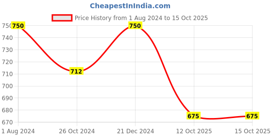 myntra.com Sonari Green & Red Floral Non-Padded Non-Wired Minimizer Bra Pack Of 2  penelopredrgreen30B sonari Price History Graph from 1 Aug 2024 to 15 Oct 2025