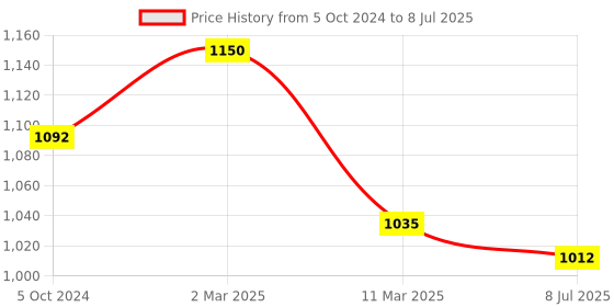 myntra.com Sonari Green Double Layer Bra sonari Price History Graph from 5 Oct 2024 to 8 Jul 2025