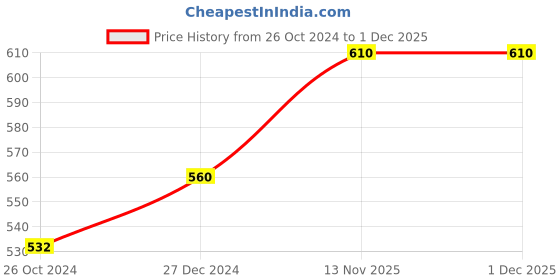 myntra.com Sonari Green Minimizer Seamless Bra sonari Price History Graph from 26 Oct 2024 to 30 Nov 2025