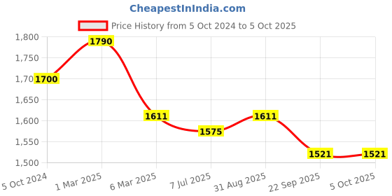 myntra.com Sonari Grey & Black Lightly Padded Non Wired Bra sonari Price History Graph from 5 Oct 2024 to 4 Oct 2025