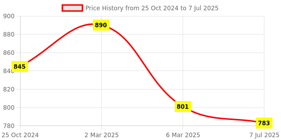 myntra.com Sonari Grey & Peach-Coloured Set Of 2 Non Padded Non Wired Full Coverage Cami Bra sonari Price History Graph from 25 Oct 2024 to 7 Jul 2025