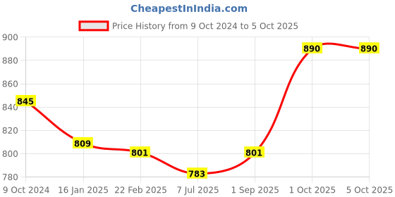 myntra.com Sonari Grey & Pink Non Padded Non Wired Full Coverage Bra sonari Price History Graph from 9 Oct 2024 to 4 Oct 2025
