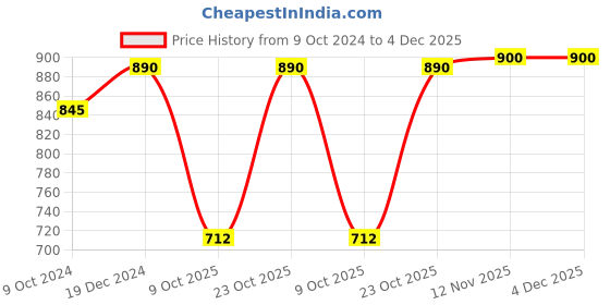 myntra.com Sonari Grey & Pink Set of 2 Solid Non-Padded Cami Bra sonari Price History Graph from 9 Oct 2024 to 4 Dec 2025