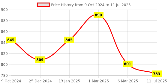 myntra.com Sonari Grey & White Set Of 2 Non Padded Non Wired Full Coverage Cami Bra sonari Price History Graph from 9 Oct 2024 to 11 Jul 2025