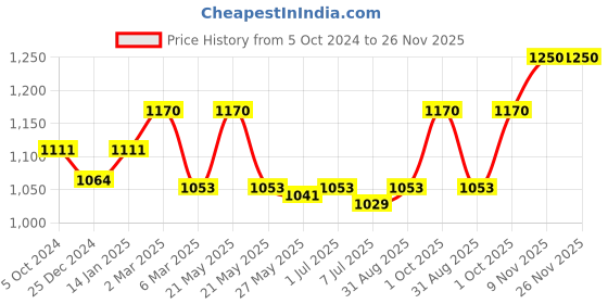 myntra.com Sonari Grey & White Solid Pack of 2 Non Padded Non Wired Everyday Bra sonari Price History Graph from 5 Oct 2024 to 25 Nov 2025
