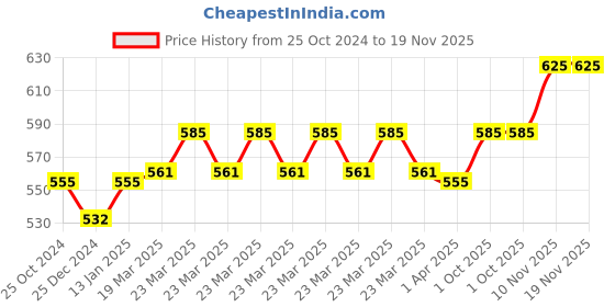 myntra.com Sonari Grey Solid Bra sonari Price History Graph from 25 Oct 2024 to 19 Nov 2025