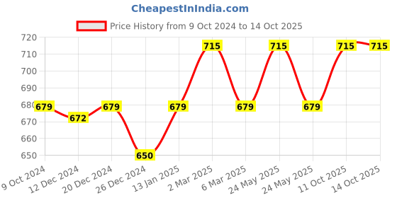 myntra.com Sonari Half Coverage Lightly Padded T-Shirt Bra With All Day Comfort sonari Price History Graph from 9 Oct 2024 to 14 Oct 2025