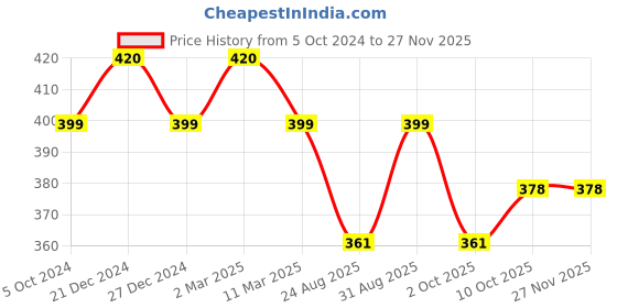 myntra.com Sonari Lavender Solid Non-Wired Non-Padded Everyday Bra afreenlavender sonari Price History Graph from 5 Oct 2024 to 25 Nov 2025